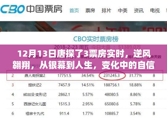 唐探3票房逆風(fēng)翱翔，銀幕與人生的自信與成就之旅
