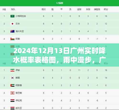 廣州雨中漫步與友情印記，2024年12月13日降水概率圖表及溫馨日常回顧