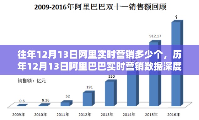 歷年12月13日阿里巴巴實時營銷數據深度解析與趨勢預測