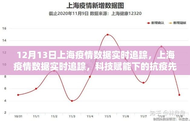 上海疫情實時追蹤，科技力量助力抗疫先鋒行動（數據更新至12月13日）