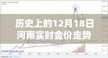 聚焦十二月十八日河南金價走勢，歷史黃金歲月金光閃耀