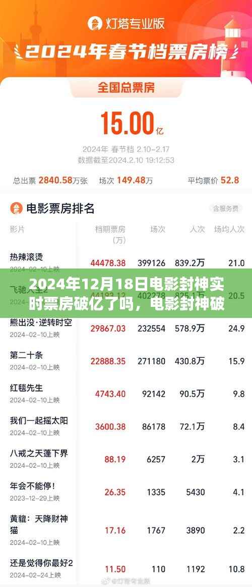 電影封神破億日，友情與期待的溫馨影院之旅，實時票房破億揭秘！