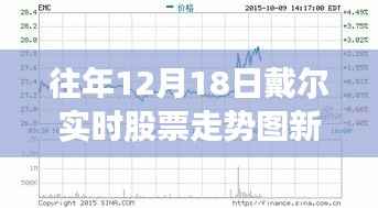 新浪財經解析，戴爾歷年12月18日股票走勢洞悉股市動態
