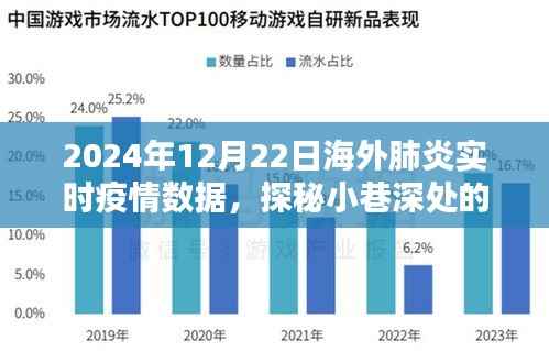 探秘海外疫情之下的獨特風景，小巷深處的特色小店與實時疫情數據報告（2024年12月22日）