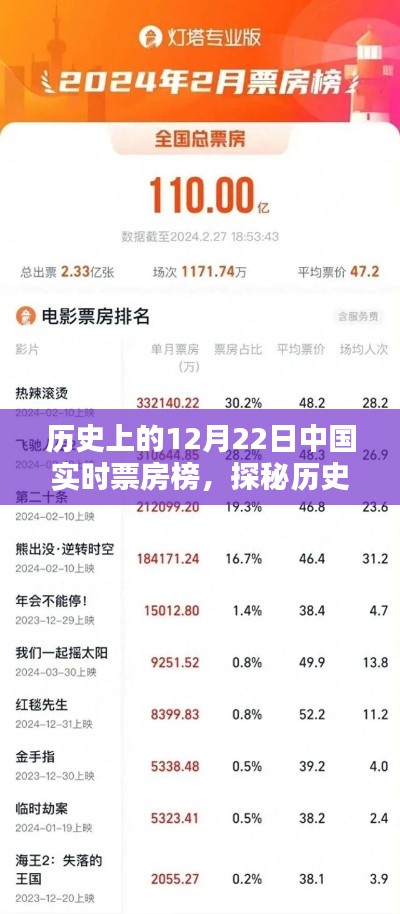 揭秘歷史12月22日中國票房傳奇，特色影苑奇緣與實時票房榜探秘