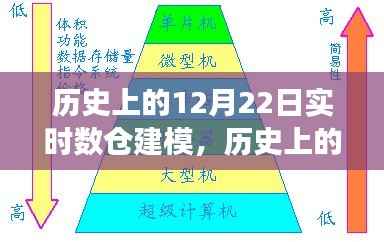 歷史上的12月22日實時數倉建模演變之路揭秘