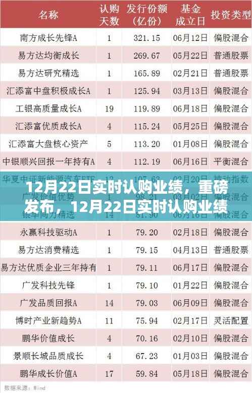 重磅發布，12月22日實時認購業績，高科技產品革新引領未來生活新體驗