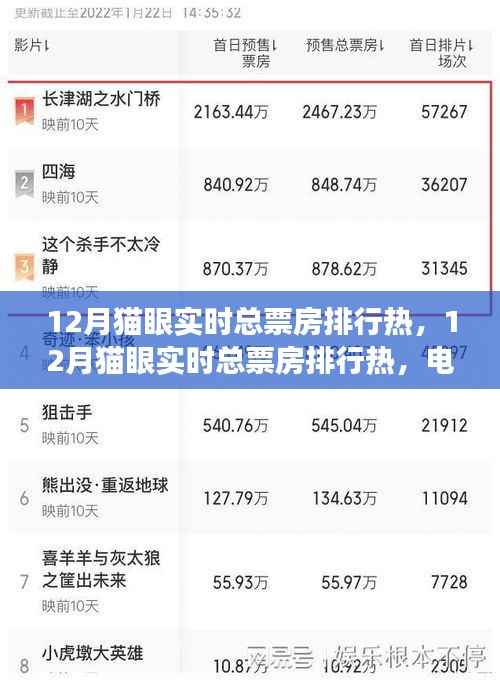 年終狂歡！揭秘十二月貓眼實時總票房排行熱電影市場盛況