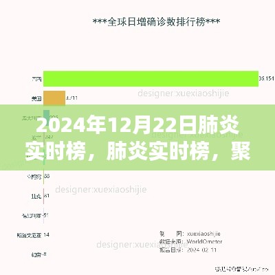 2024年12月22日全球肺炎疫情實時動態與動態分析