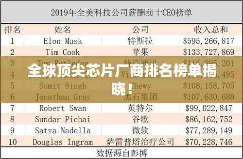 全球頂尖芯片廠商排名榜單揭曉！