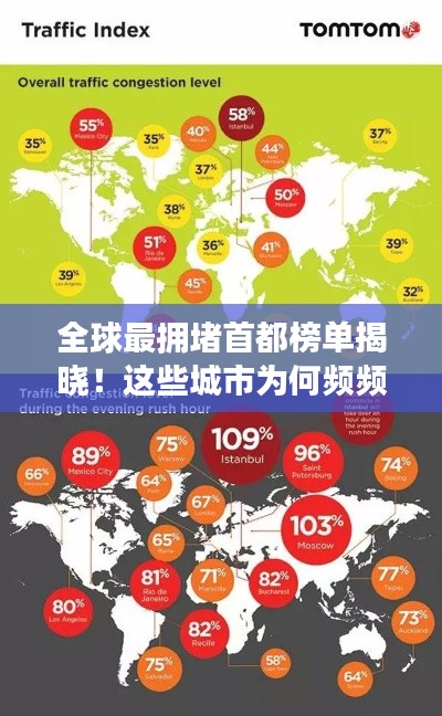 全球最擁堵首都榜單揭曉！這些城市為何頻頻上榜？