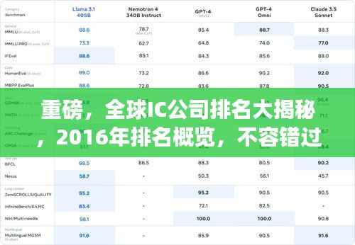 重磅，全球IC公司排名大揭秘，2016年排名概覽，不容錯過！