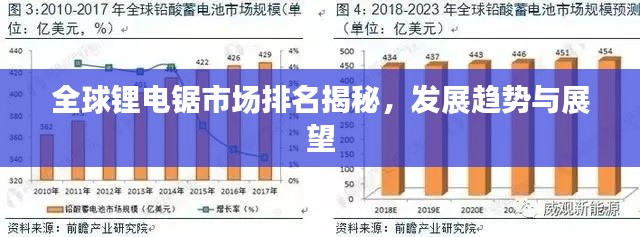 全球鋰電鋸市場排名揭秘，發(fā)展趨勢與展望