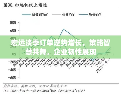 宏遠淡季訂單逆勢增長，策略智慧共舞，企業韌性展現